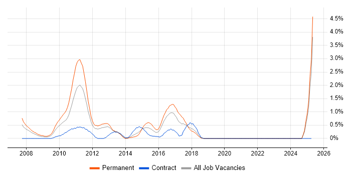 Job vacancy trend for WSDL in Merseyside Job vacancy trend for WSDL in Merseyside