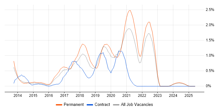 Job vacancy trend for Xamarin in Merseyside Job vacancy trend for Xamarin in Merseyside