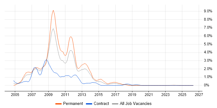 XHTML job vacancy trend in Merseyside