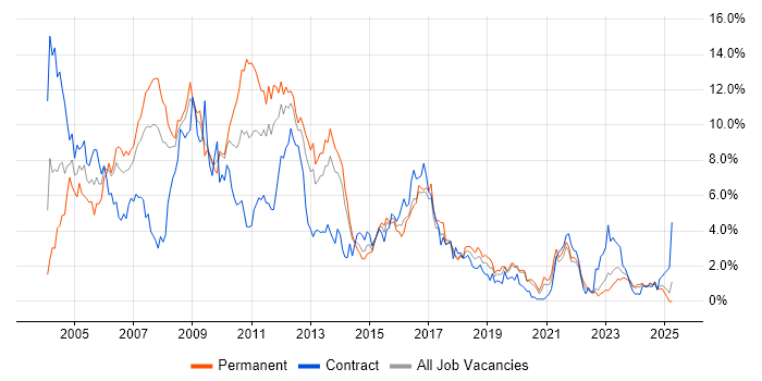 Job vacancy trend for XML in Merseyside Job vacancy trend for XML in Merseyside