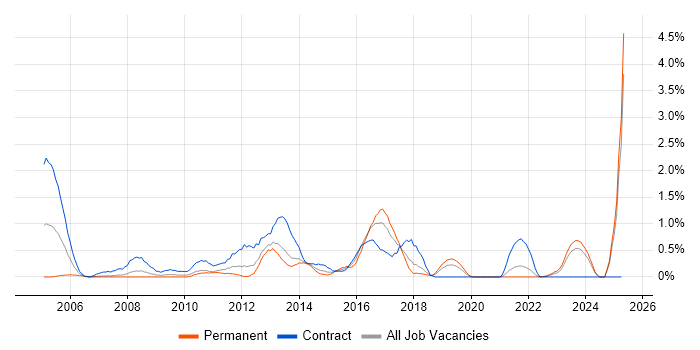 Job vacancy trend for XSD in Merseyside Job vacancy trend for XSD in Merseyside