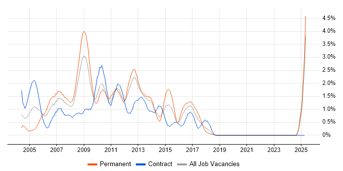 Job vacancy trend for XSLT in Merseyside Job vacancy trend for XSLT in Merseyside