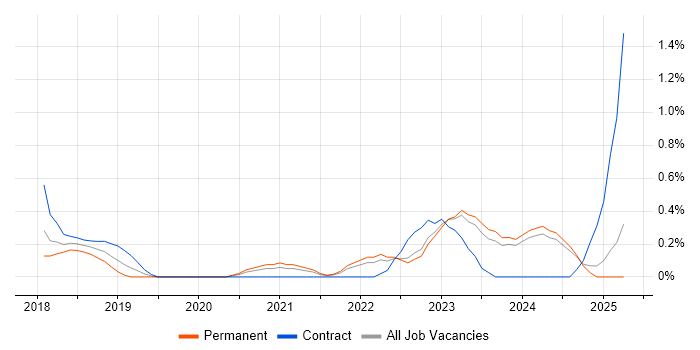 Job vacancy trend for YAML in Merseyside Job vacancy trend for YAML in Merseyside