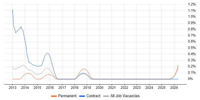 YouTrack job vacancy trend in Merseyside