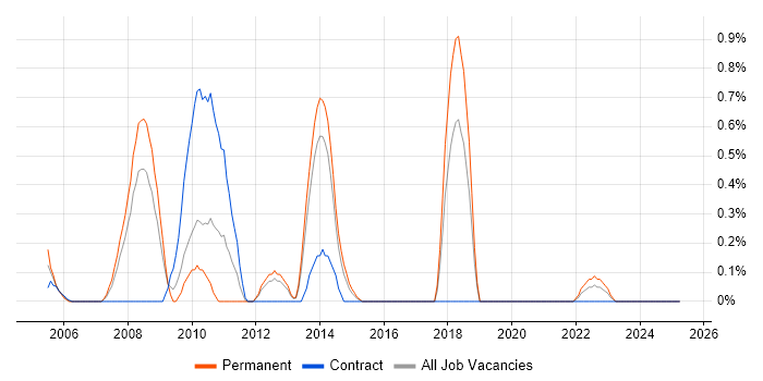 Job vacancy trend for Zachman Framework in Merseyside Job vacancy trend for Zachman Framework in Merseyside