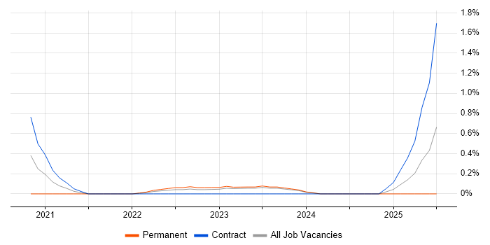 Job vacancy trend for Zero Trust in Merseyside Job vacancy trend for Zero Trust in Merseyside