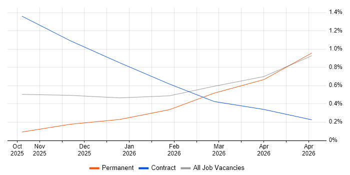 Zoho job vacancy trend in Merseyside