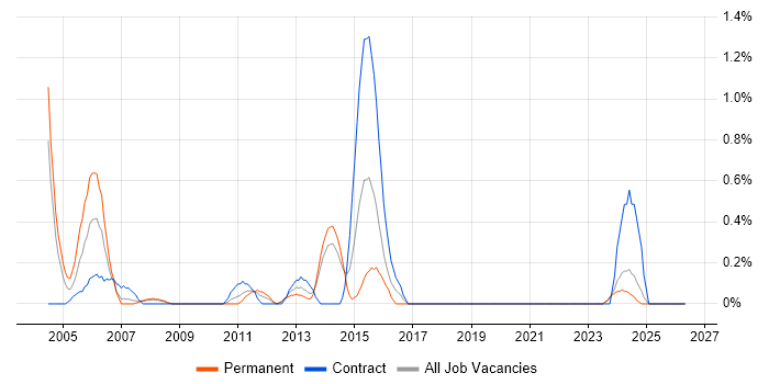 zOS job vacancy trend in Merseyside