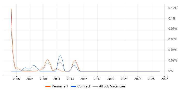 Messaging Administrator job vacancy trend in the North West