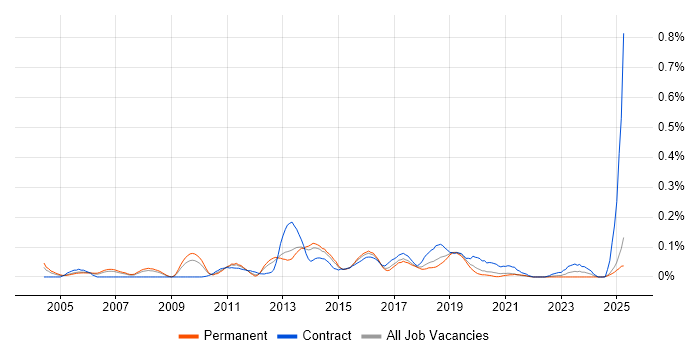 Job vacancy trend for Messaging Engineer in the North West Job vacancy trend for Messaging Engineer in the North West
