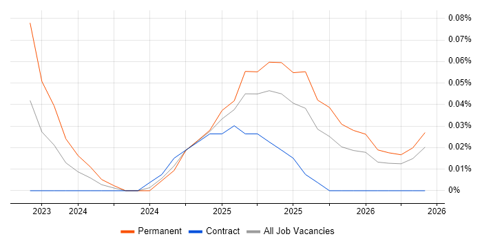 Meta Ads job vacancy trend in the North West