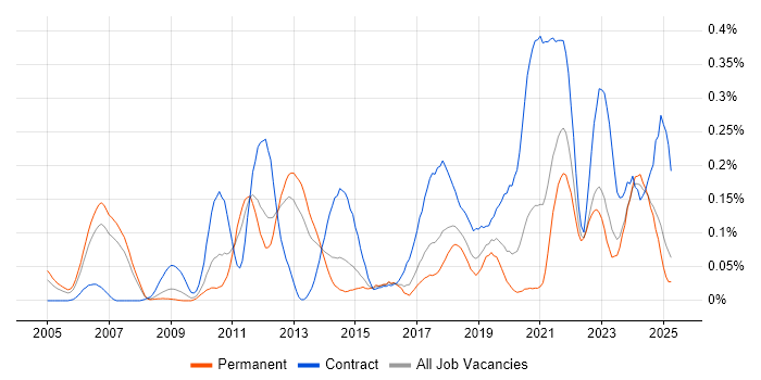 Job vacancy trend for Metadata Management in the North West Job vacancy trend for Metadata Management in the North West
