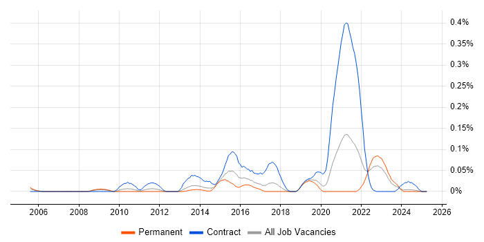 Job vacancy trend for Metadata Repository in the North West Job vacancy trend for Metadata Repository in the North West