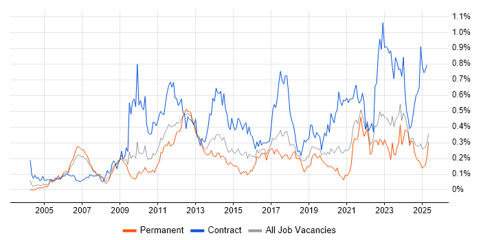 Job vacancy trend for Metadata in the North West Job vacancy trend for Metadata in the North West