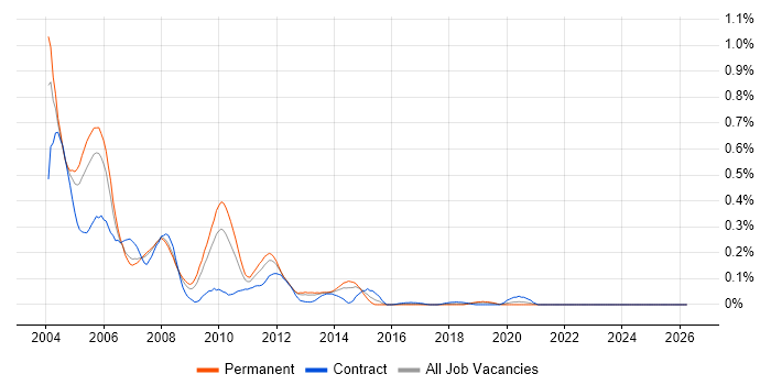 MetaFrame job vacancy trend in the North West