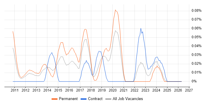 Metasploit job vacancy trend in the North West