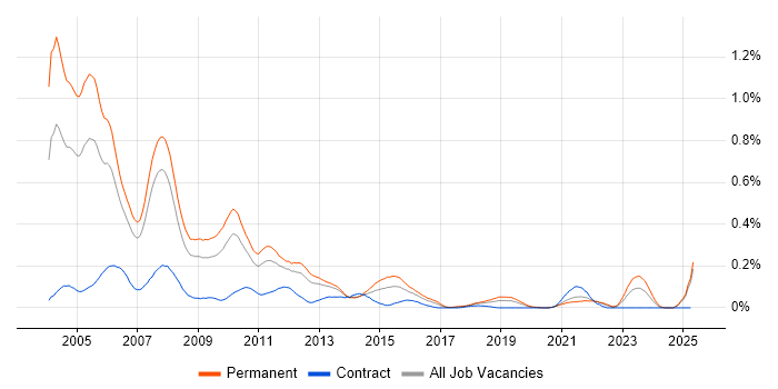 Job vacancy trend for MFC in the North West Job vacancy trend for MFC in the North West