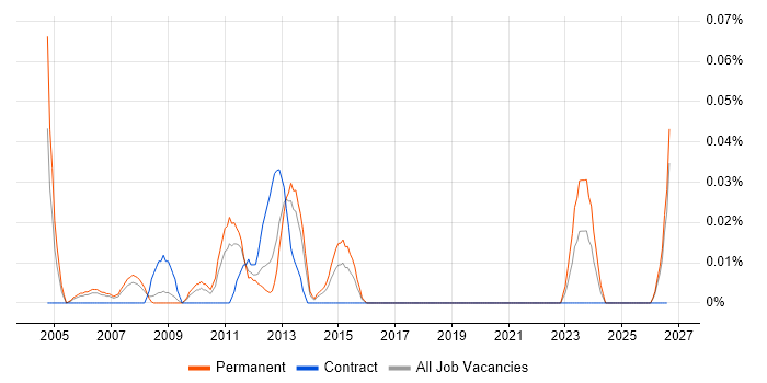 MI Developer job vacancy trend in the North West