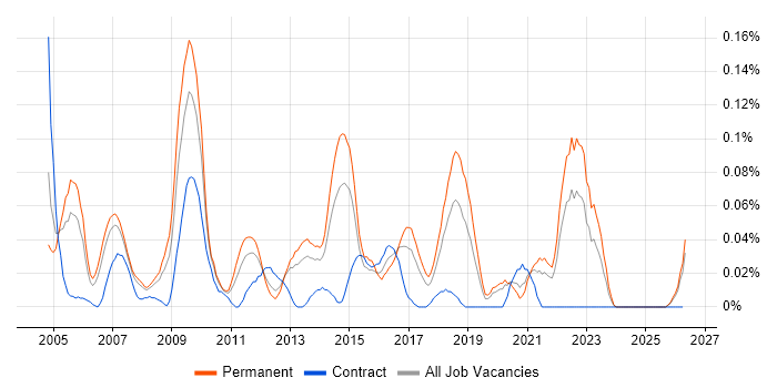 MI Manager job vacancy trend in the North West