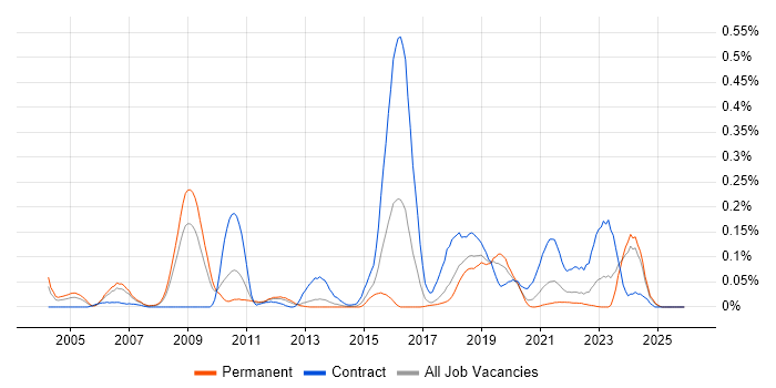 Micro Focus job vacancy trend in the North West
