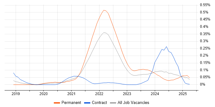 Job vacancy trend for Micro Frontends in the North West Job vacancy trend for Micro Frontends in the North West