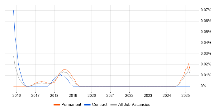 Job vacancy trend for Microinteractions in the North West Job vacancy trend for Microinteractions in the North West
