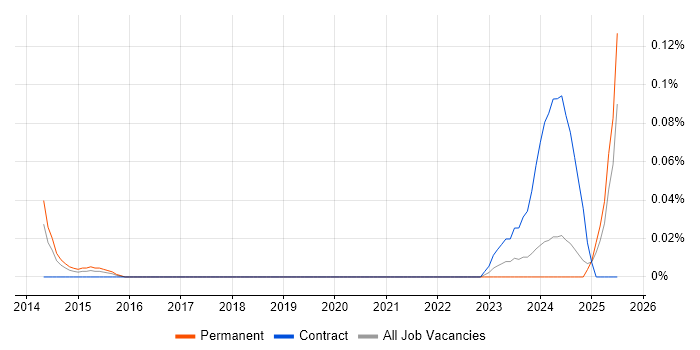 Job vacancy trend for Microsemi in the North West