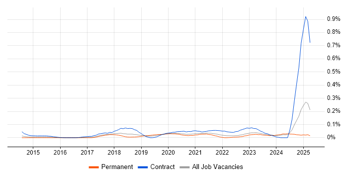 Job vacancy trend for Microsoft 365 Administrator in the North West Job vacancy trend for Microsoft 365 Administrator in the North West