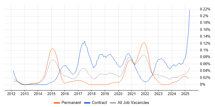Job vacancy trend for Microsoft 365 Architect in the North West Job vacancy trend for Microsoft 365 Architect in the North West