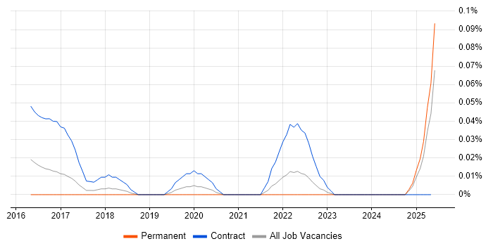 Job vacancy trend for Microsoft 365 Business Analyst in the North West Job vacancy trend for Microsoft 365 Business Analyst in the North West