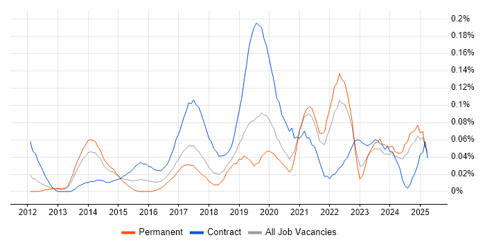 Job vacancy trend for Microsoft 365 Consultant in the North West Job vacancy trend for Microsoft 365 Consultant in the North West