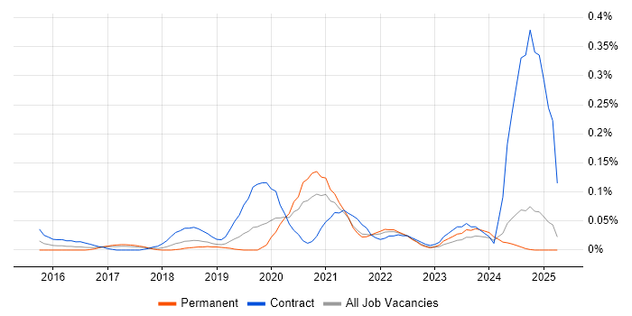 Job vacancy trend for Microsoft 365 Developer in the North West Job vacancy trend for Microsoft 365 Developer in the North West