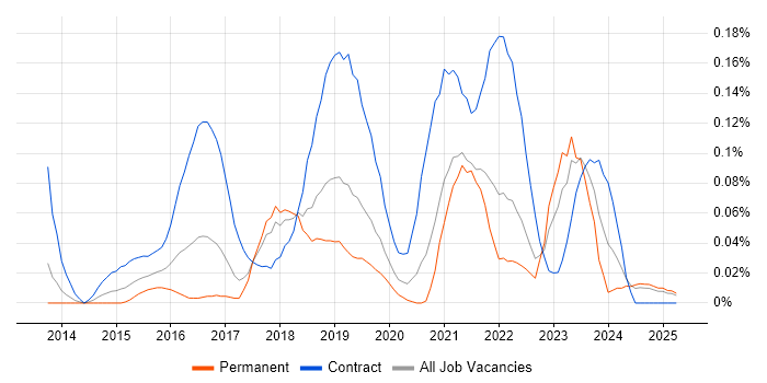 Job vacancy trend for Microsoft 365 Manager in the North West Job vacancy trend for Microsoft 365 Manager in the North West