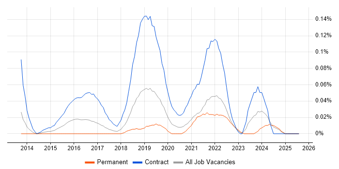 Job vacancy trend for Microsoft 365 Project Manager in the North West Job vacancy trend for Microsoft 365 Project Manager in the North West