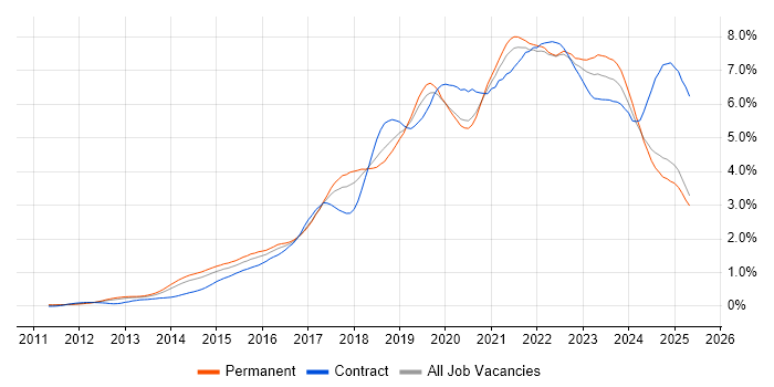 Job vacancy trend for Microsoft 365 in the North West Job vacancy trend for Microsoft 365 in the North West