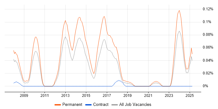 Job vacancy trend for Microsoft Advertising in the North West Job vacancy trend for Microsoft Advertising in the North West
