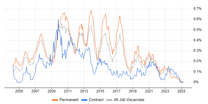 Job vacancy trend for Microsoft Analysis Services in the North West Job vacancy trend for Microsoft Analysis Services in the North West