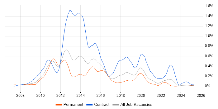 Job vacancy trend for Microsoft App-V in the North West Job vacancy trend for Microsoft App-V in the North West