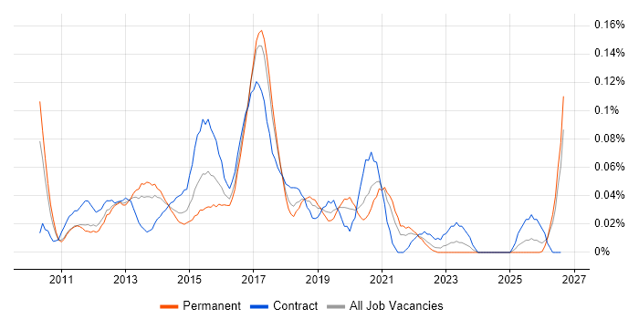 Microsoft BI Developer job vacancy trend in the North West