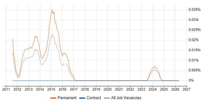 Microsoft Certified Master job vacancy trend in the North West