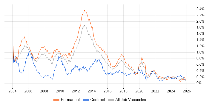 Microsoft Certified Professional job vacancy trend in the North West