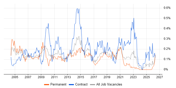 Microsoft Clustering job vacancy trend in the North West