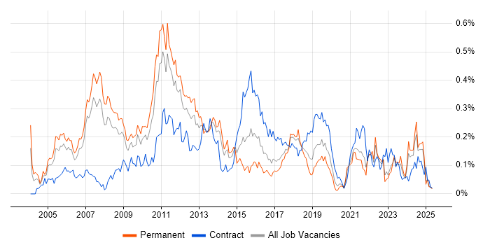 Job vacancy trend for Microsoft Consultant in the North West