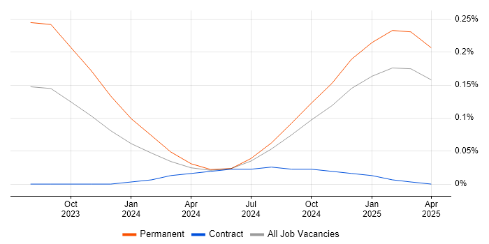 Job vacancy trend for Microsoft Copilot in the North West Job vacancy trend for Microsoft Copilot in the North West