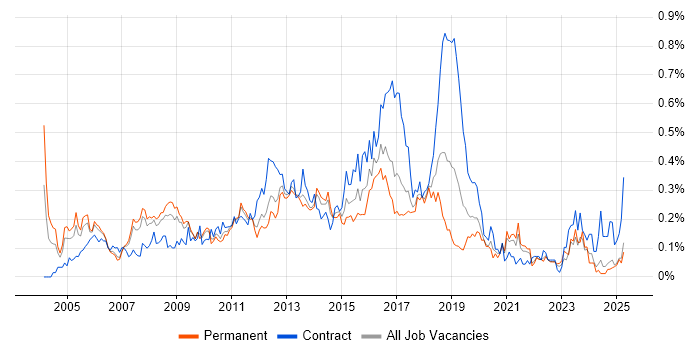 Job vacancy trend for Microsoft Developer in the North West Job vacancy trend for Microsoft Developer in the North West