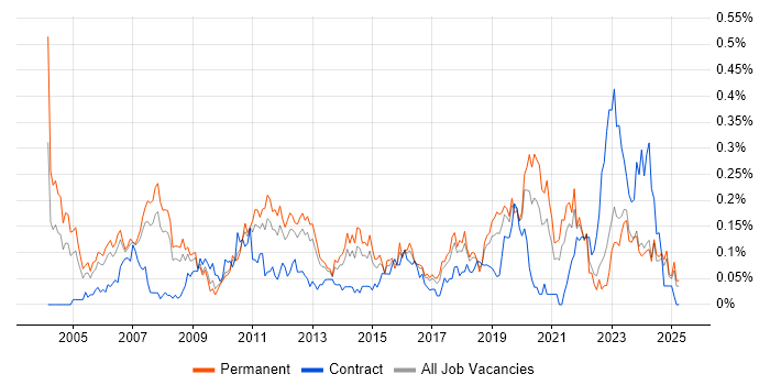 Job vacancy trend for Microsoft Engineer in the North West Job vacancy trend for Microsoft Engineer in the North West