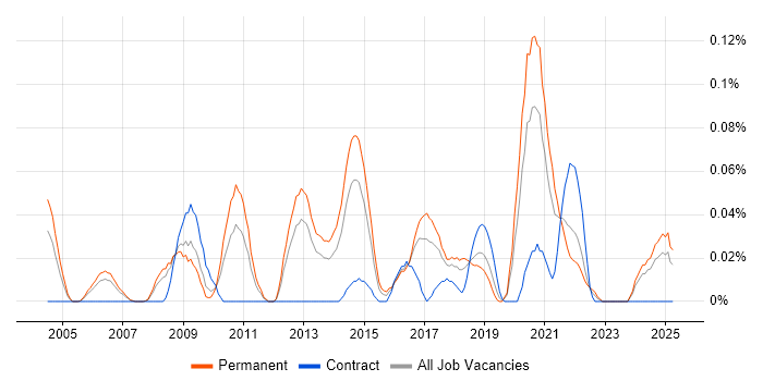 Job vacancy trend for Microsoft Infrastructure Engineer in the North West Job vacancy trend for Microsoft Infrastructure Engineer in the North West