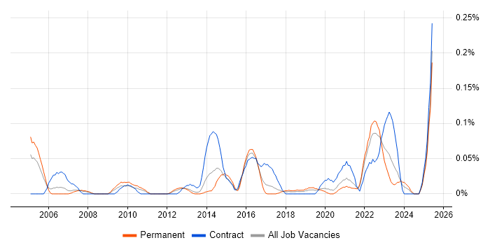 Job vacancy trend for Microsoft Licensing in the North West Job vacancy trend for Microsoft Licensing in the North West