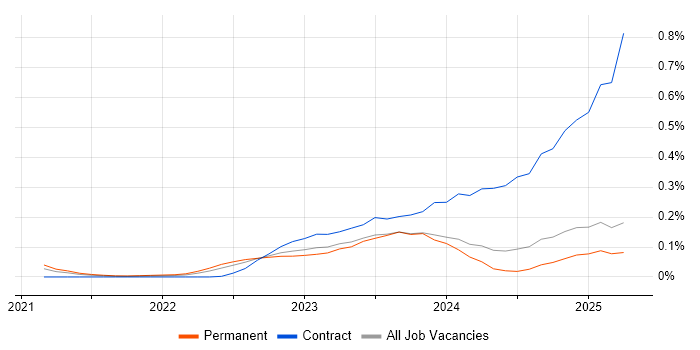 Job vacancy trend for Microsoft Purview in the North West Job vacancy trend for Microsoft Purview in the North West