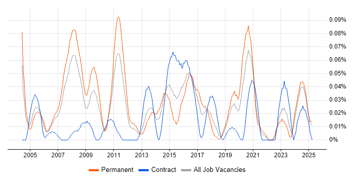 Job vacancy trend for Microsoft Solutions Architect in the North West Job vacancy trend for Microsoft Solutions Architect in the North West